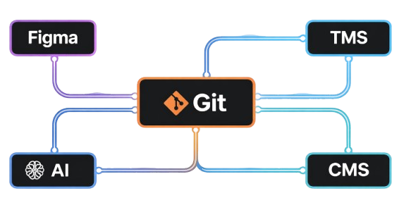 Localization flow diagram